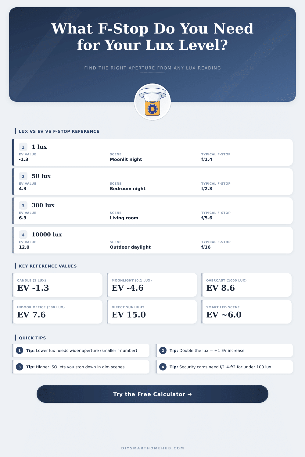 Lux to F-Stop Calculator for Smart Home Cameras