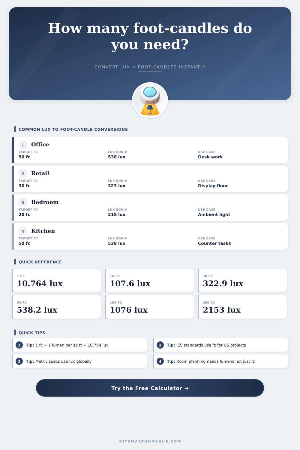 Lux to Foot Candles Calculator | Free Converter
