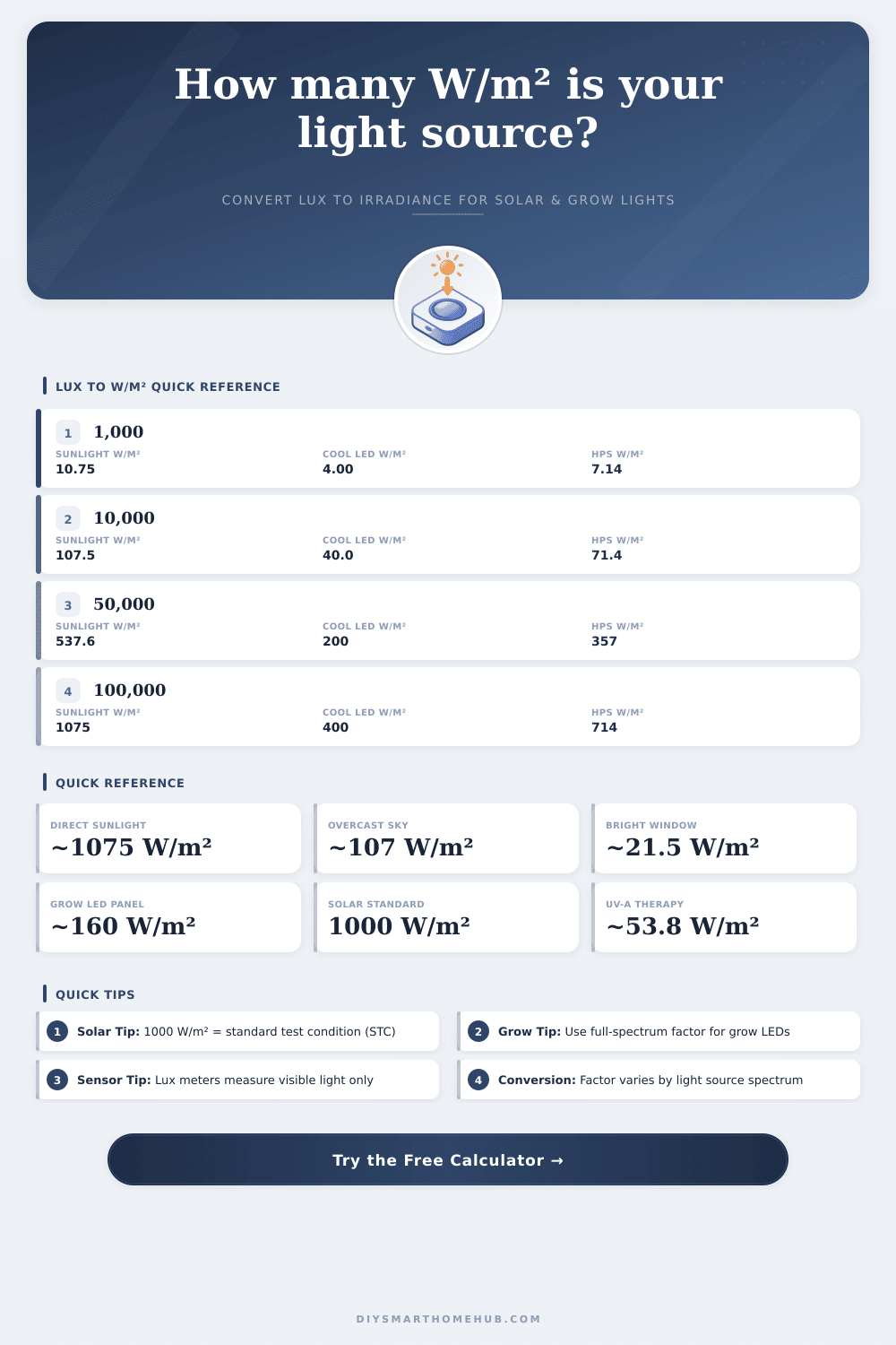 Lux to Irradiance Calculator | W/m² Converter