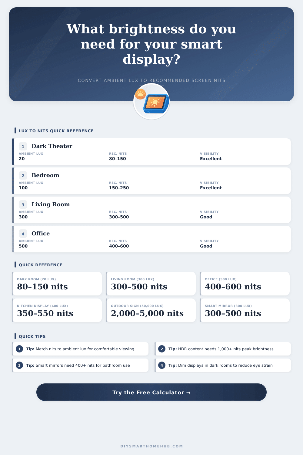 Lux to Nits Calculator for Smart Home Displays