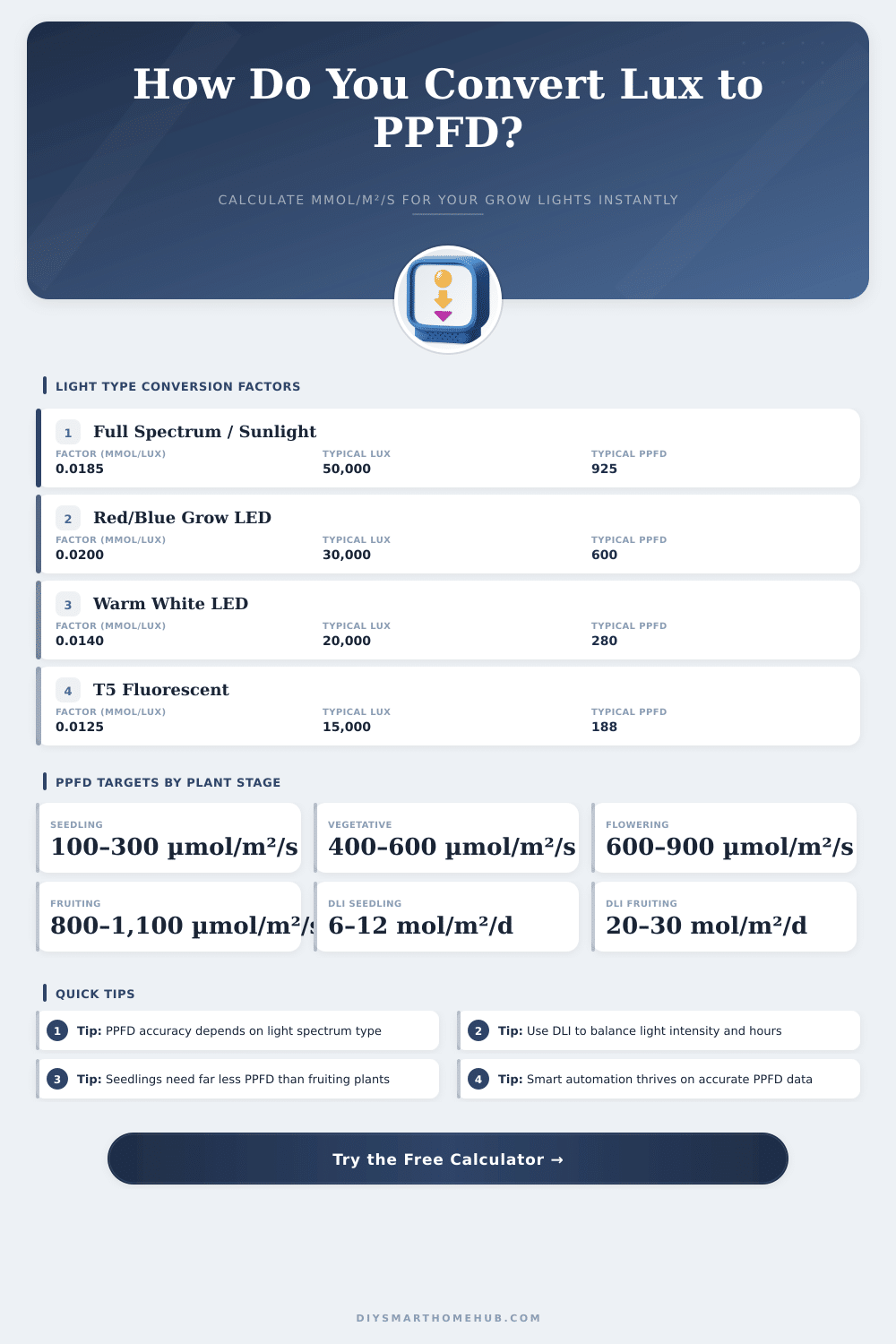 Lux to PPFD Calculator for Grow Lights