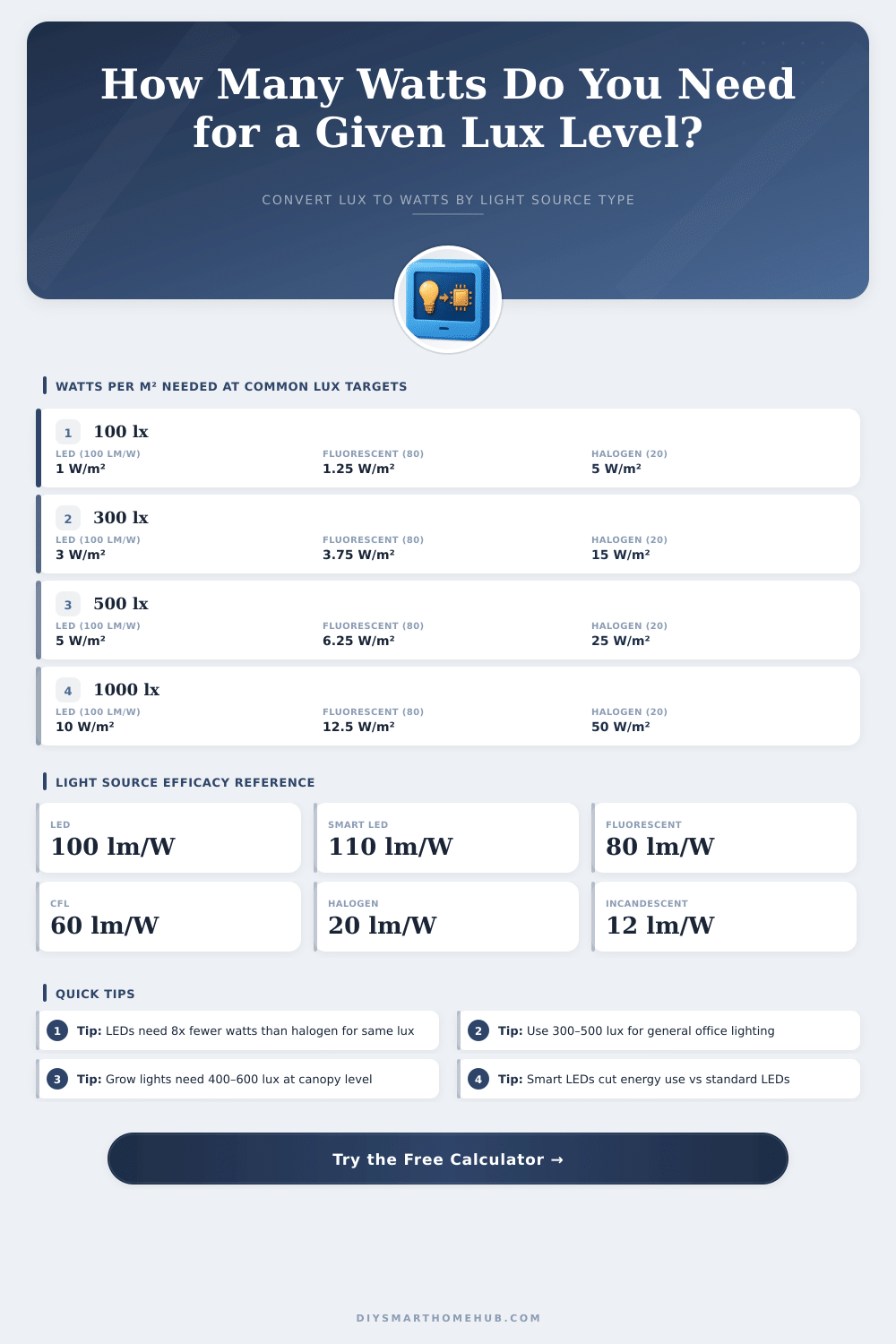 Lux to Watts Calculator | DIY Smart Home