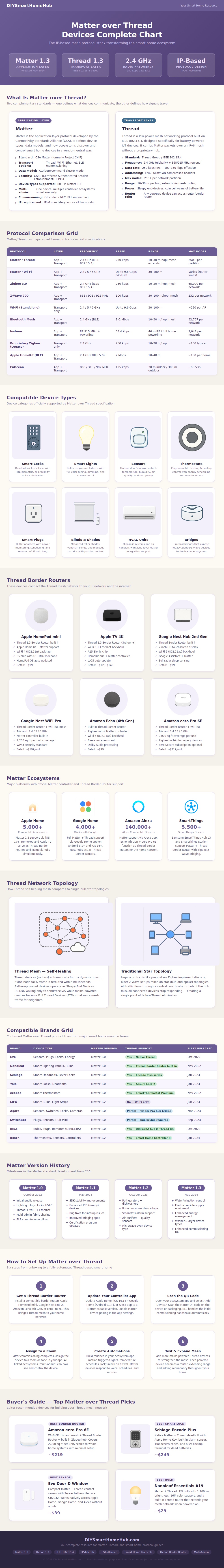 Matter Over Thread Devices Chart