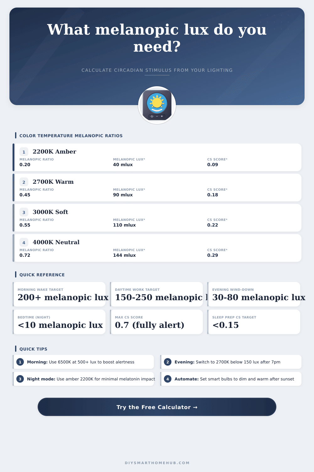 Melanopic Lux Calculator | Circadian Lighting