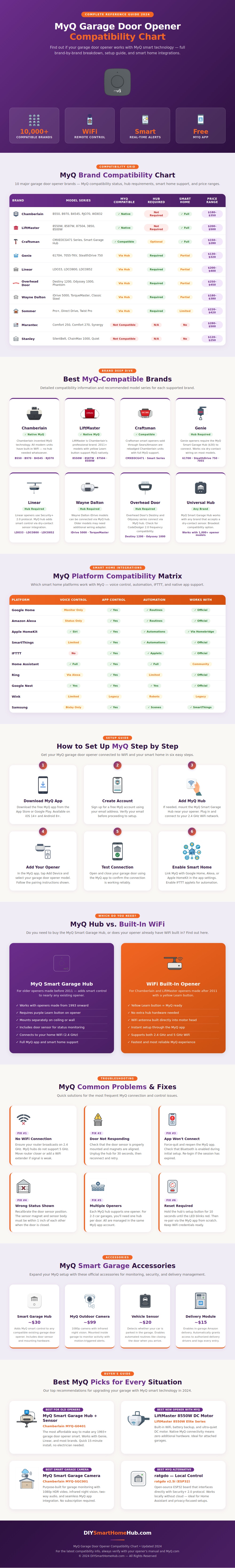 Myq Garage Door Opener Compatibility Chart