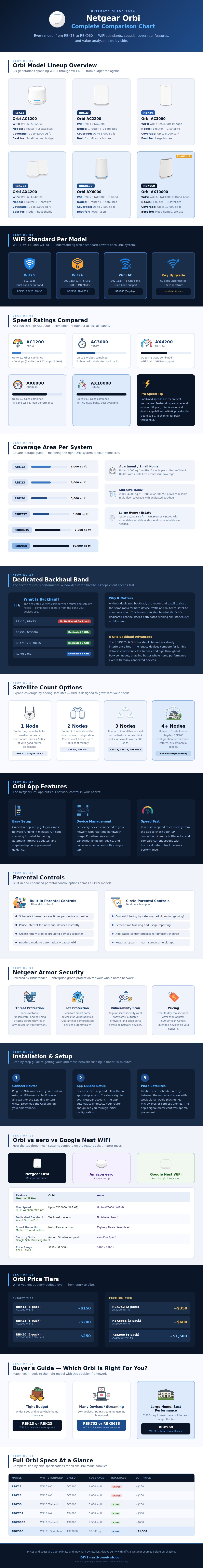 Netgear Orbi Comparison Chart