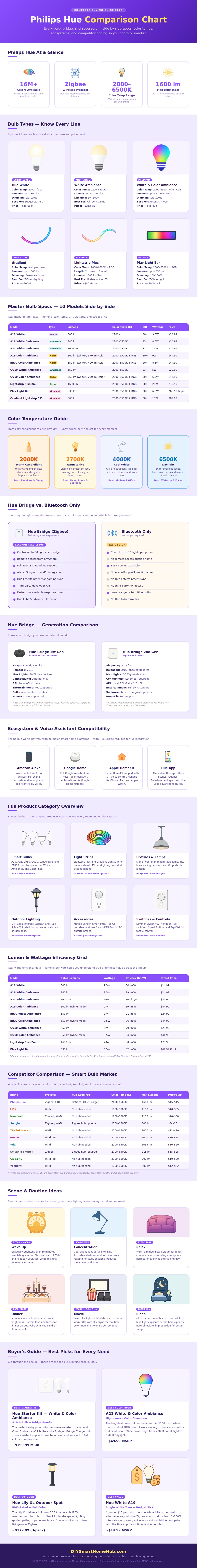 Philips Hue Comparison Chart
