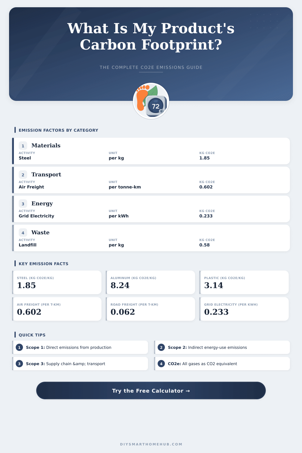 Product Carbon Footprint Calculator: Measure Your Impact