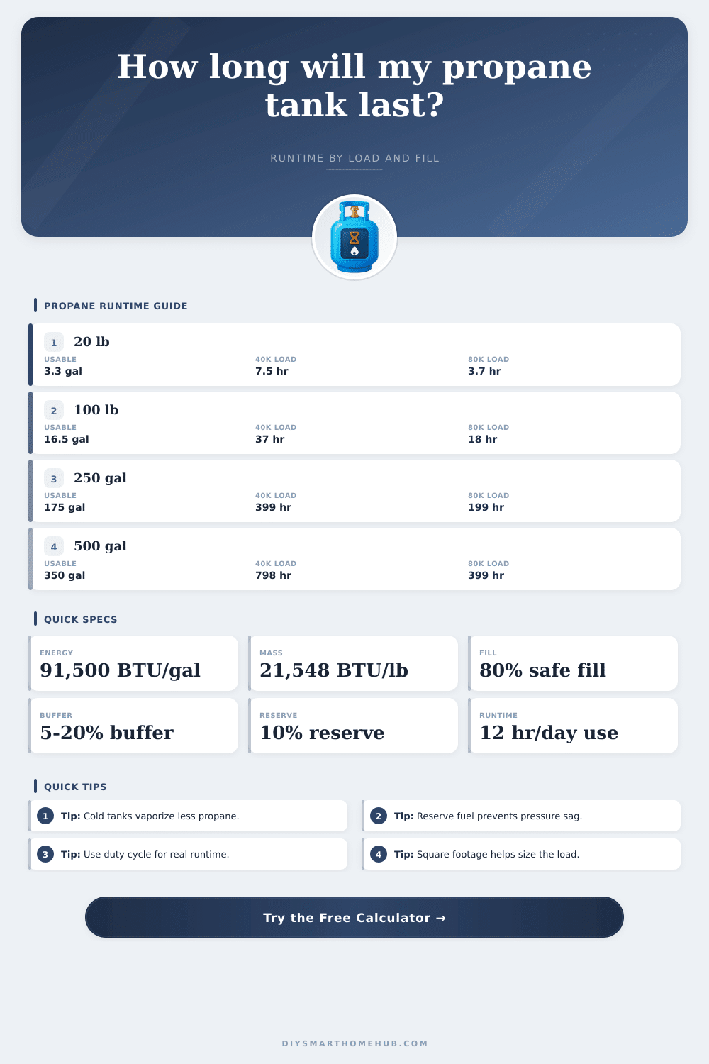 Propane Burn Time Calculator