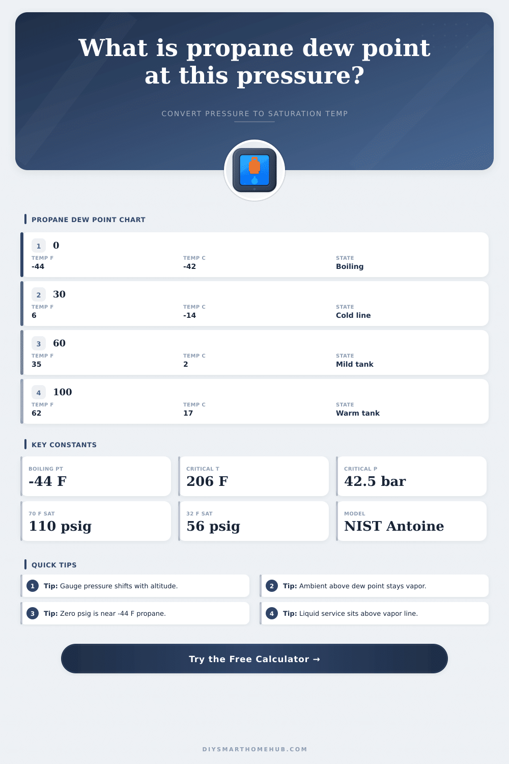 Propane Dew Point Calculator