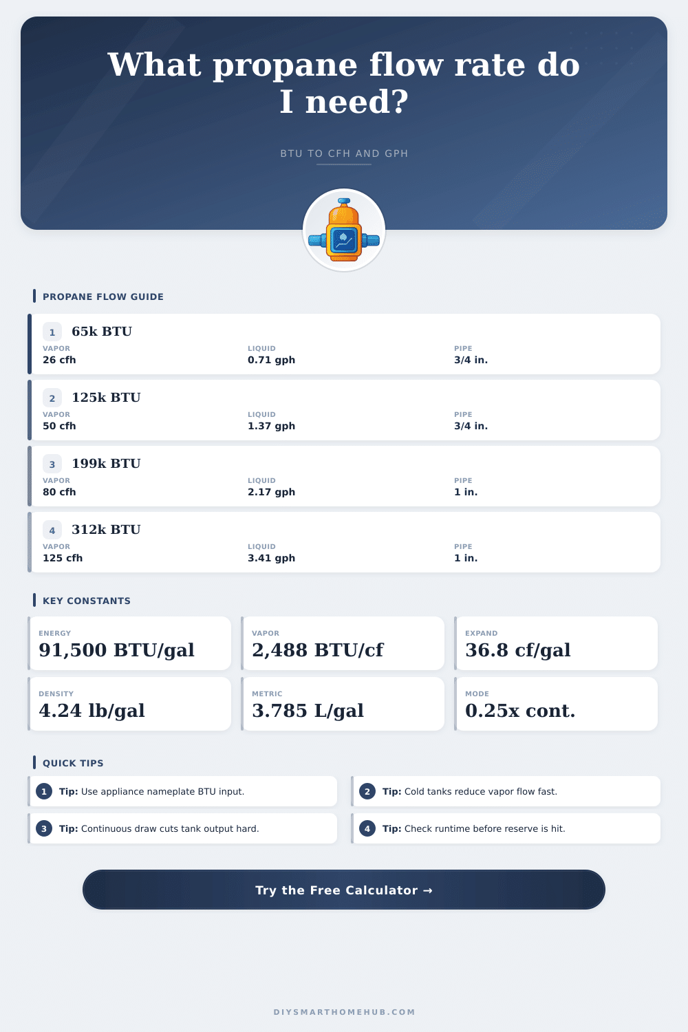 Propane Flow Rate Calculator
