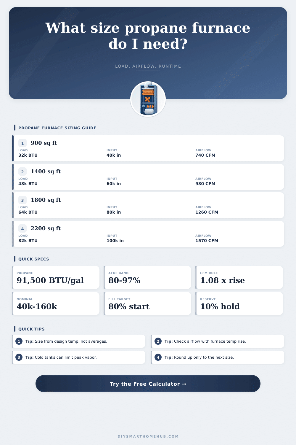 Propane Furnace Size Calculator