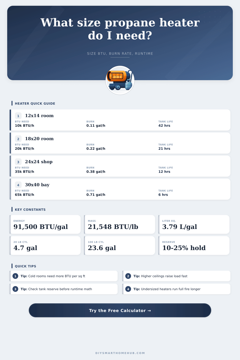Propane Heater BTU Calculator