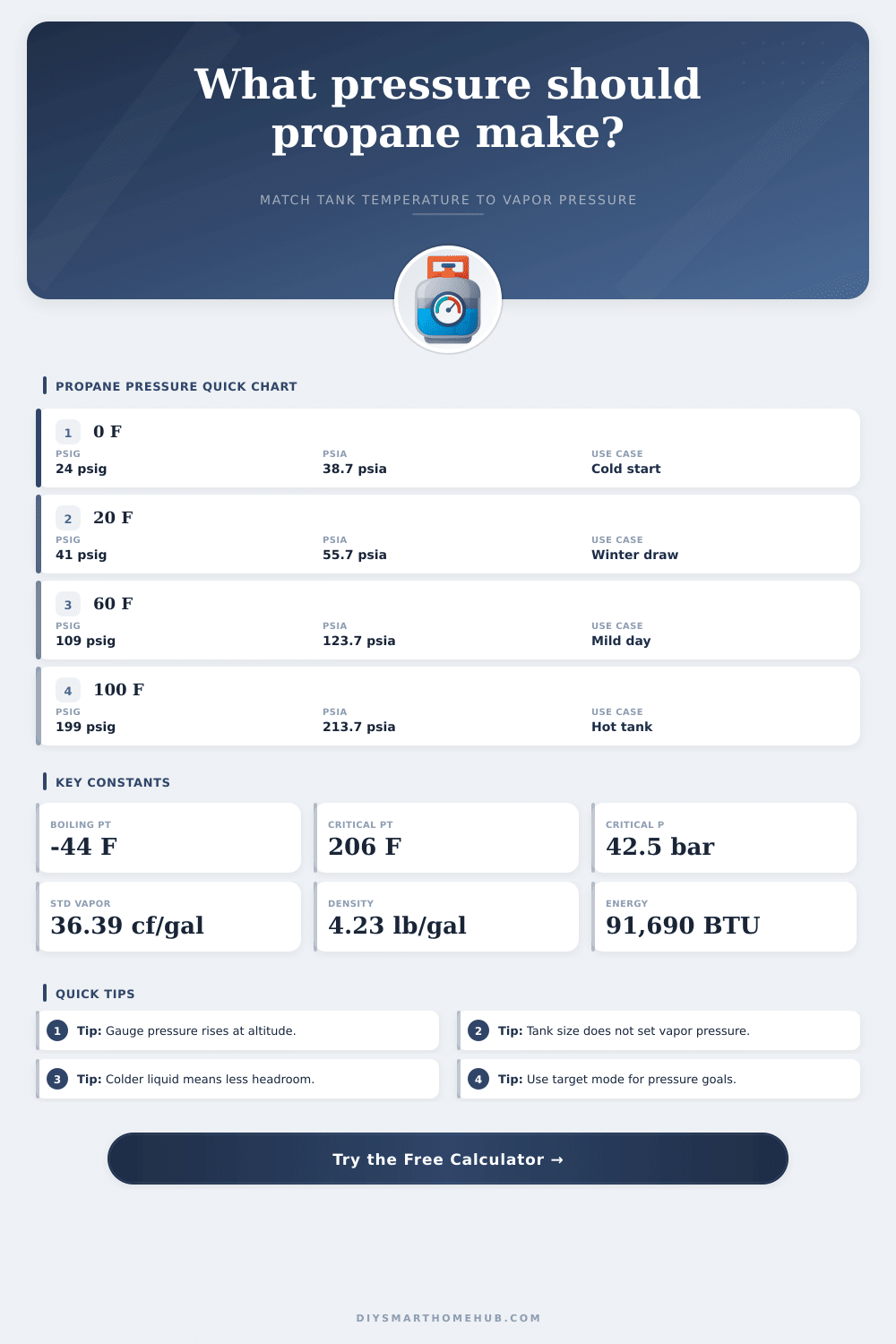 Propane Vapor Pressure Calculator