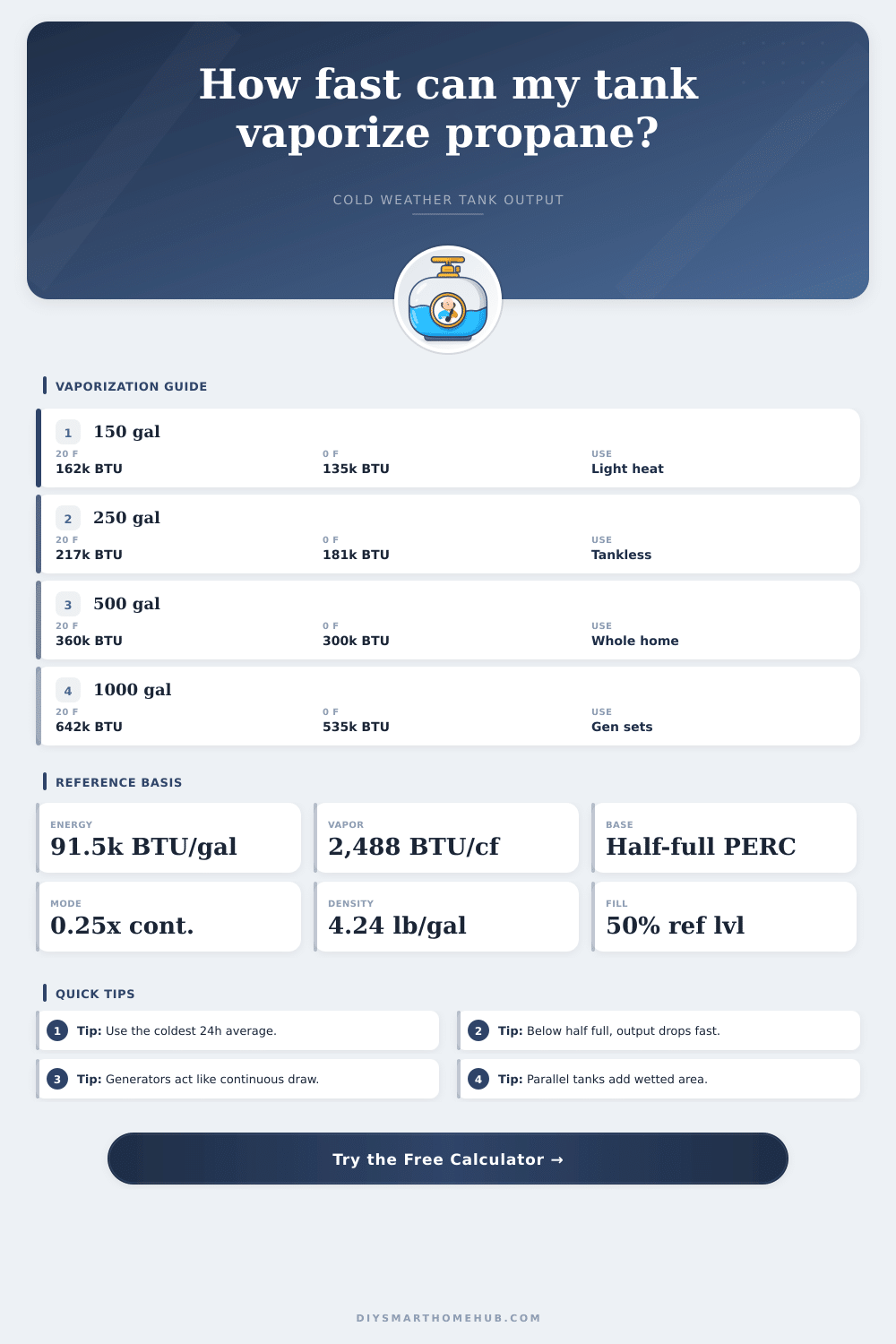 Propane Vaporization Rate Calculator