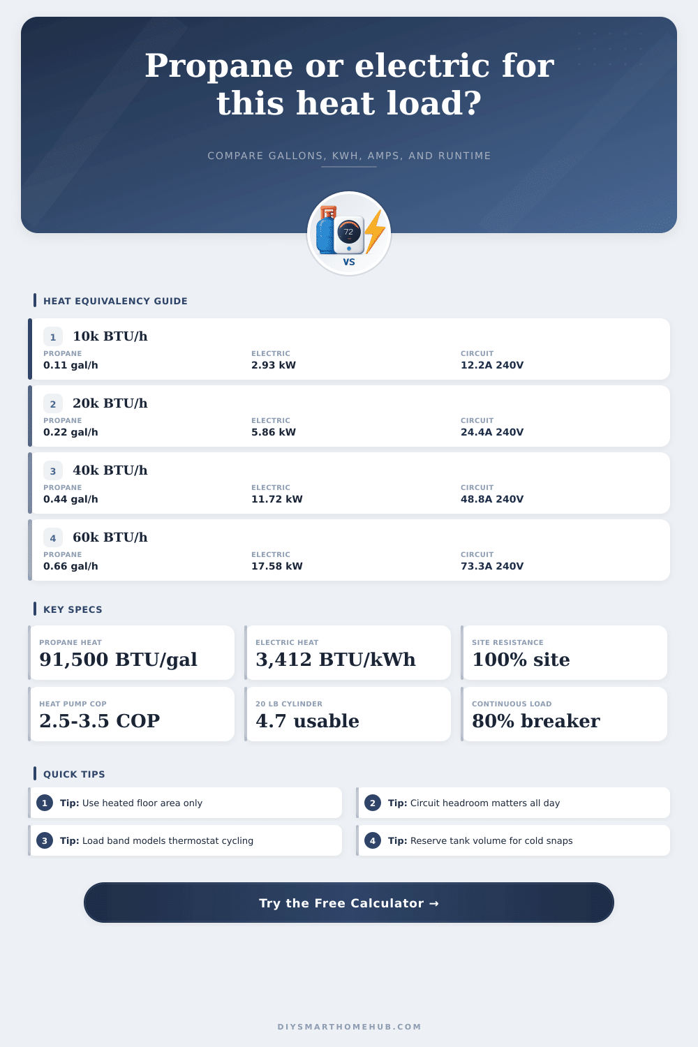 Propane vs Electricity Calculator
