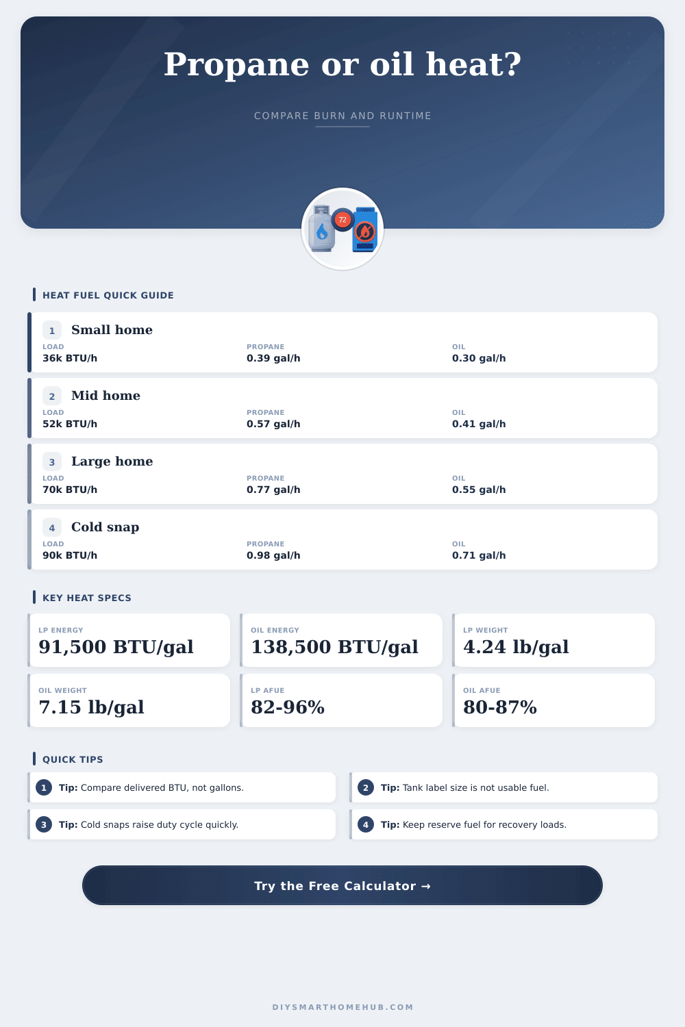 Propane vs Oil Heat Calculator