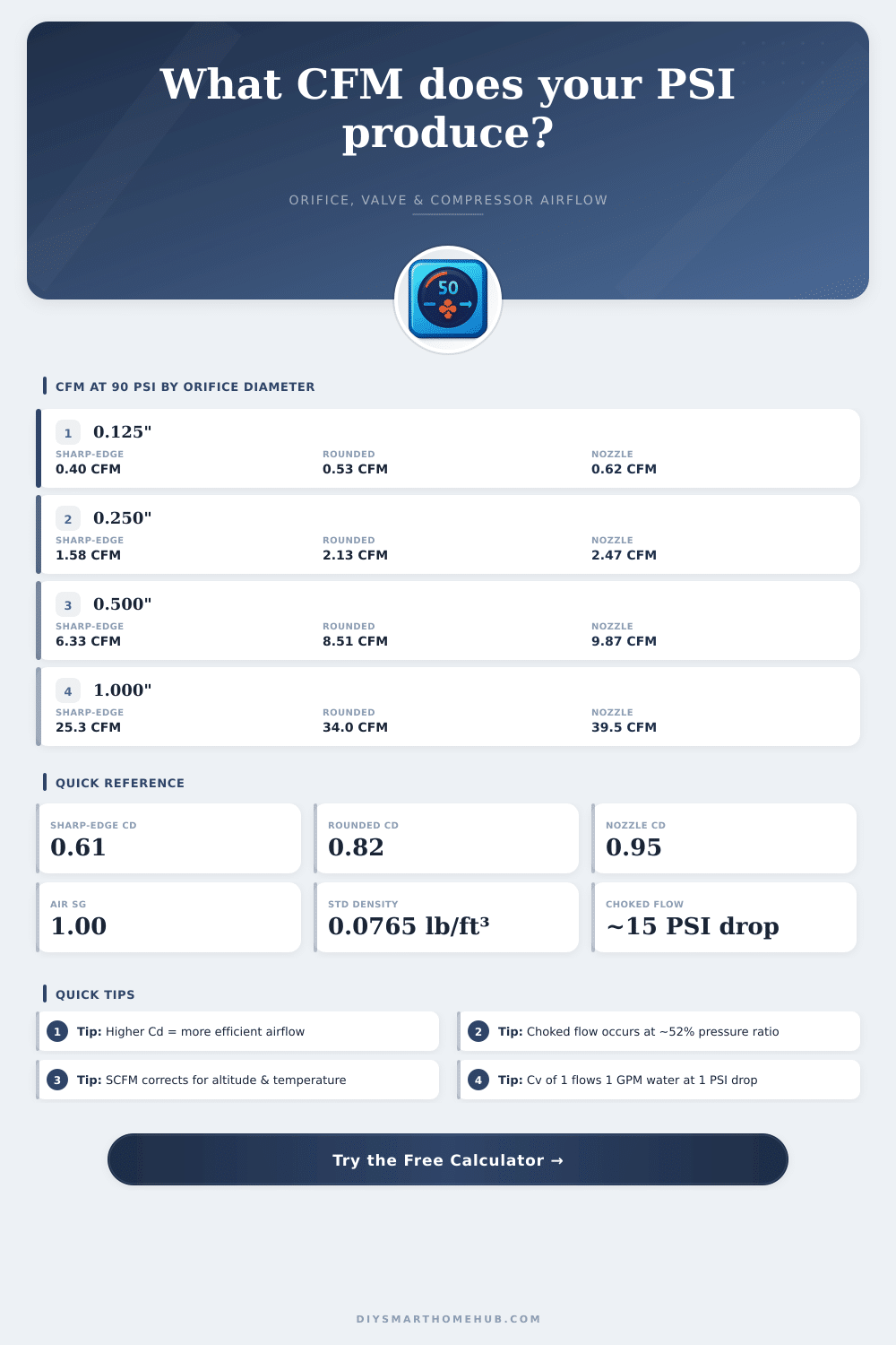 PSI to CFM Calculator – Airflow & Orifice Tool
