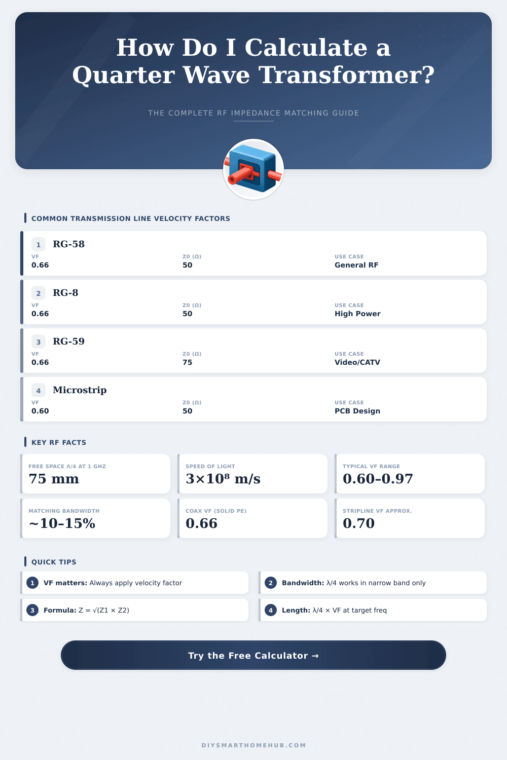 Quarter Wave Transformer Calculator – RF Impedance Matching