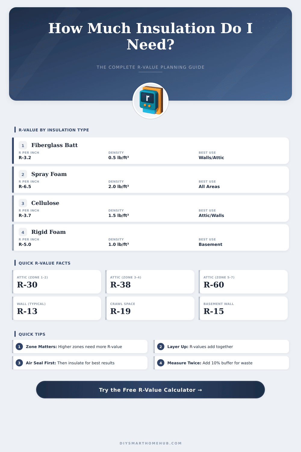R-Value Calculator: How Much Insulation Do I Need?