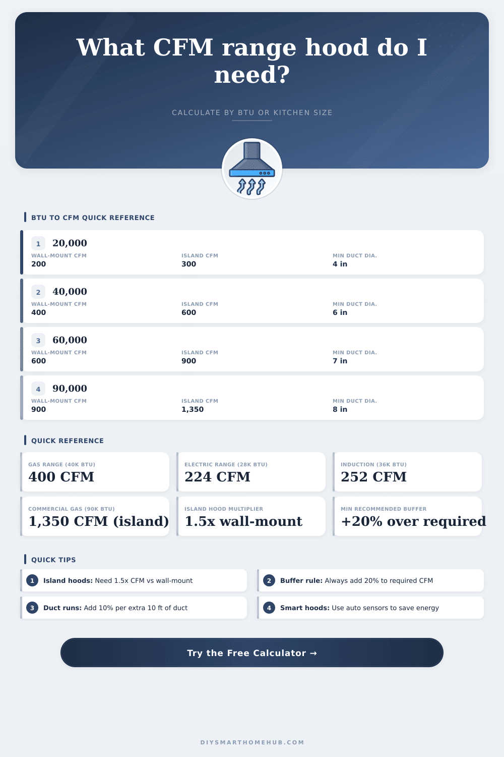 Range Hood CFM Calculator