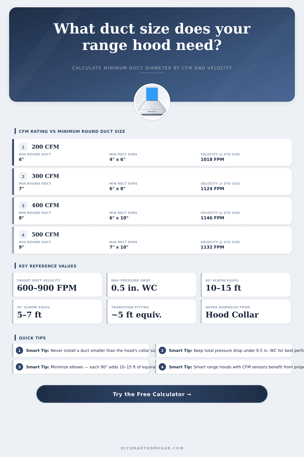 Range Hood Duct Size Calculator | Smart Kitchen Ventilation