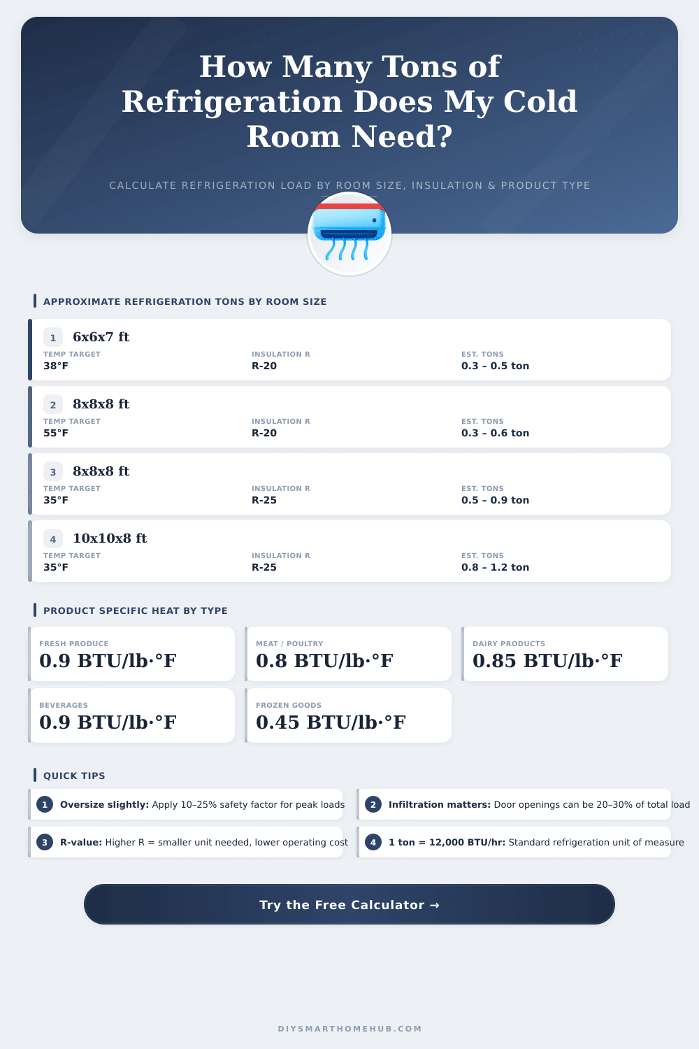 Refrigeration Tonnage Calculator for Cold Rooms & Walk-In Coolers