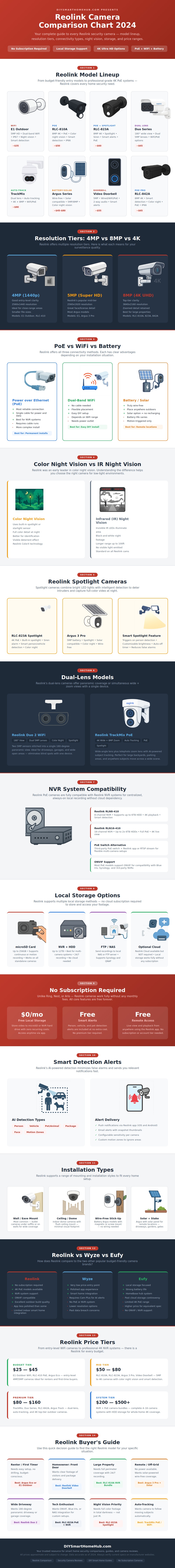Reolink Camera Comparison Chart