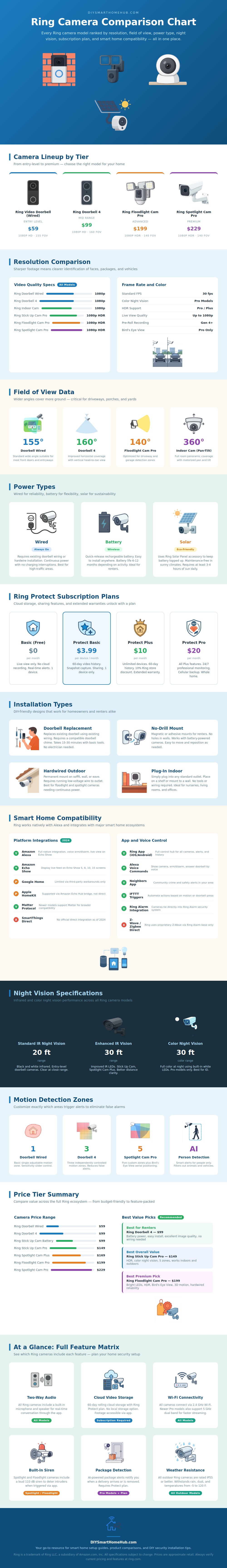 Ring Camera Comparison Chart