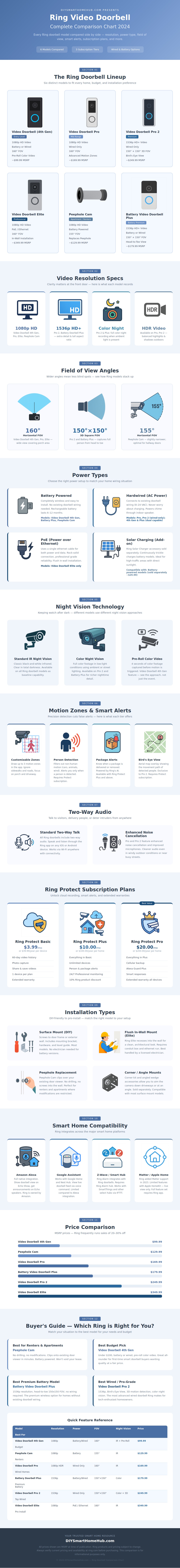 Ring Doorbell Comparison Chart