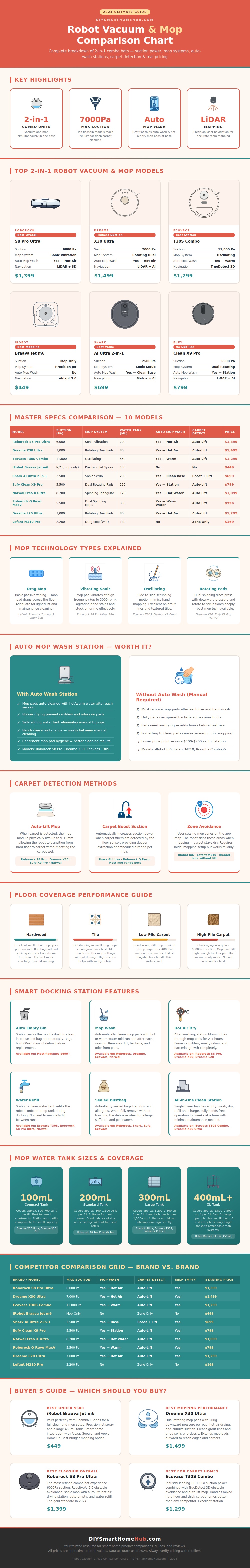 Robot Vacuum And Mop Comparison Chart