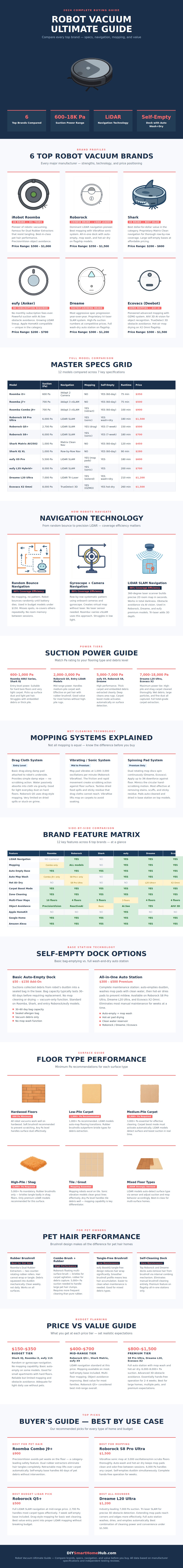 Robot Vacuum Comparison Chart