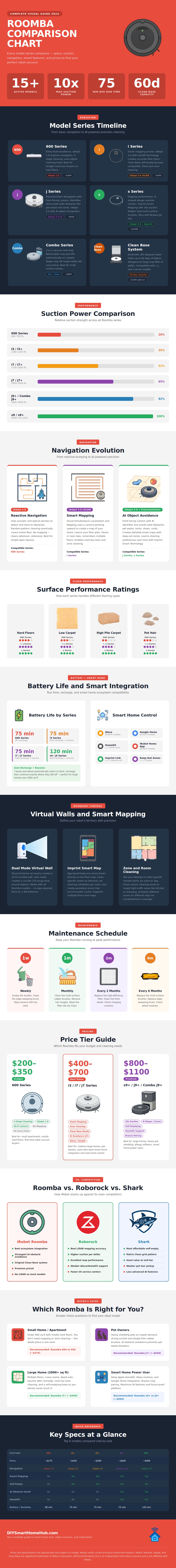 Roomba Comparison Chart