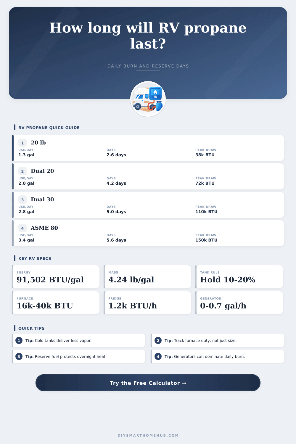 RV Propane Usage Calculator