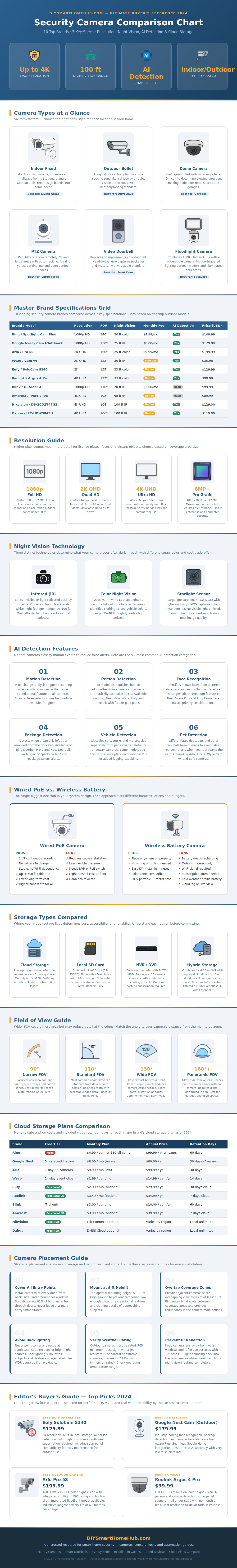 Security Camera Comparison Chart