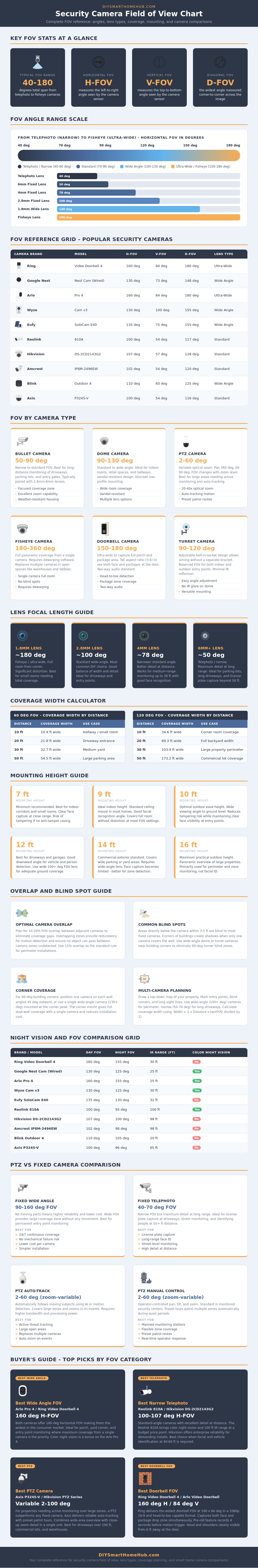 Security Camera Field Of View Chart
