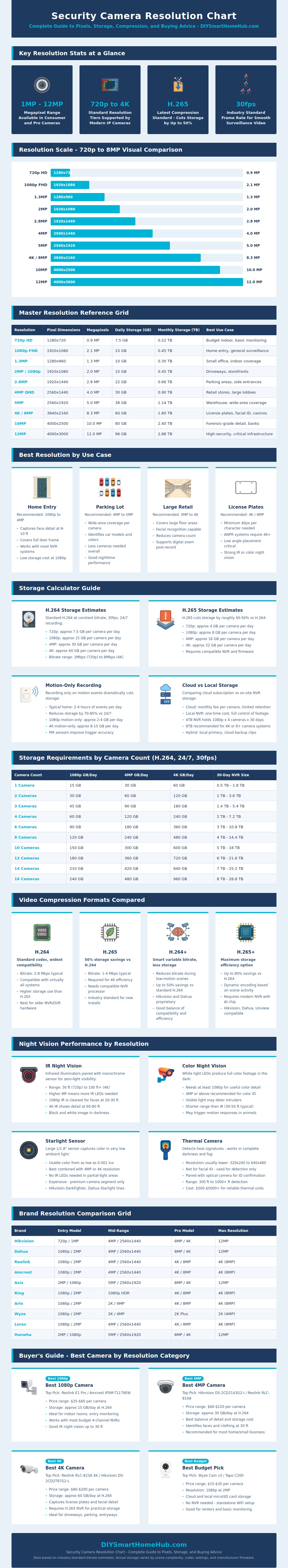 Security Camera Resolution Chart