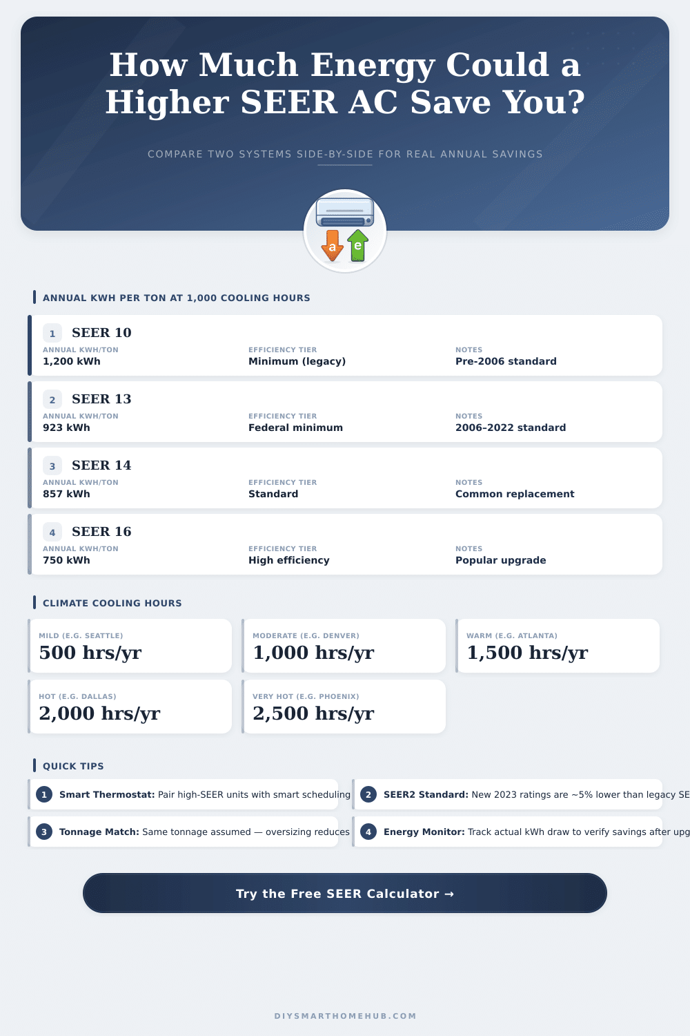SEER Rating Comparison Calculator — AC Energy Savings