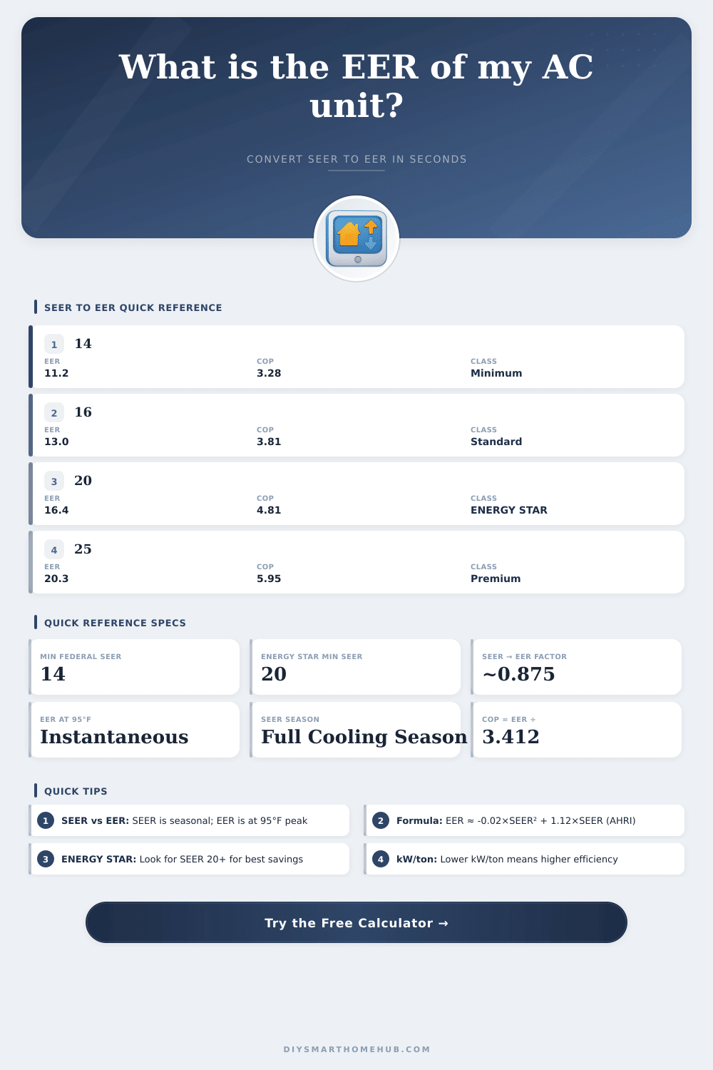 SEER to EER Converter – Free Calculator