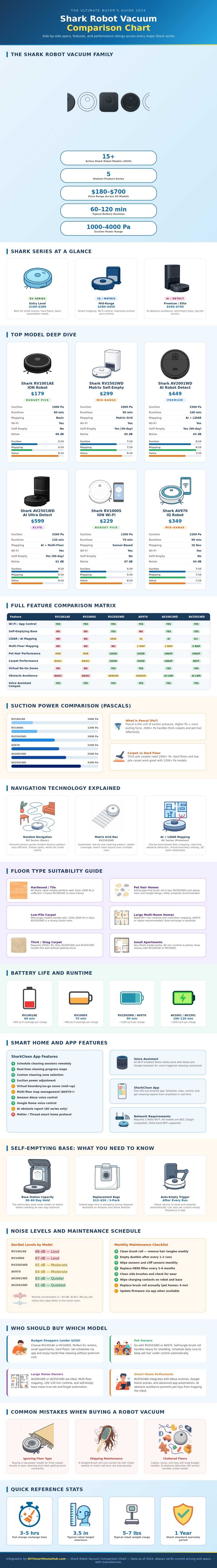Shark Robot Vacuum Comparison Chart