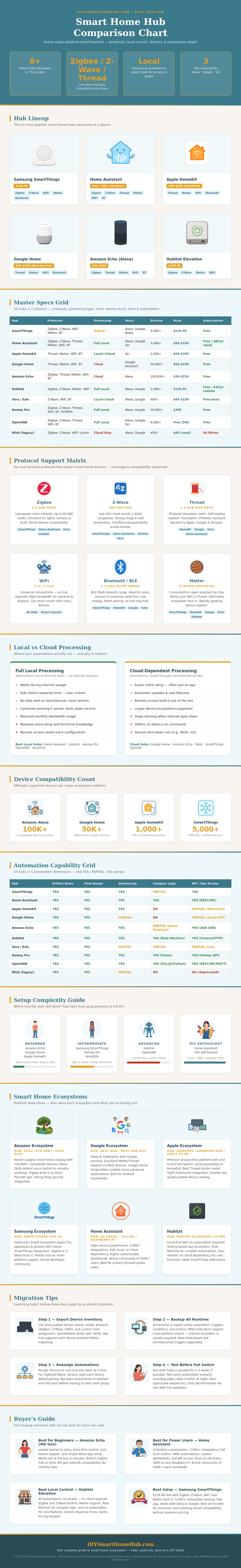 Smart Home Hub Comparison Chart
