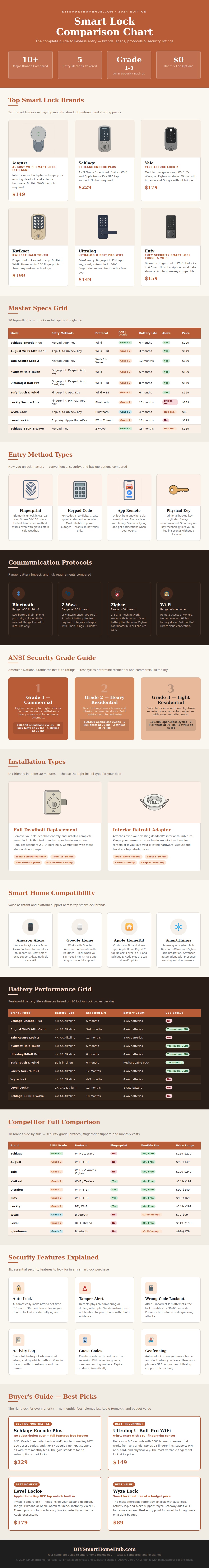Smart Lock Comparison Chart