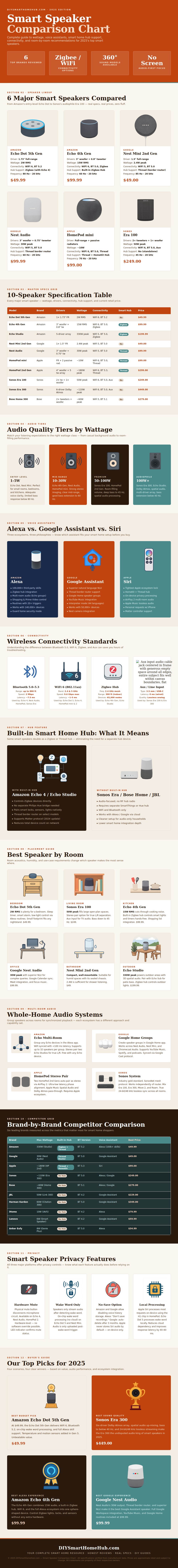 Smart Speaker Comparison Chart