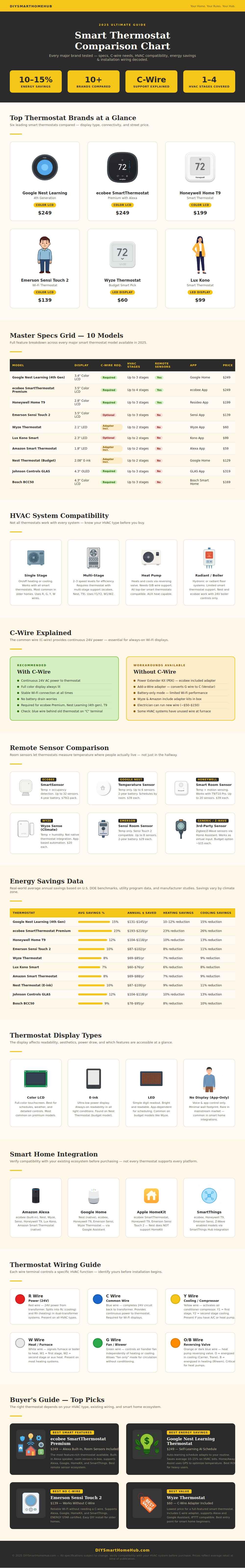 Smart Thermostat Comparison Chart