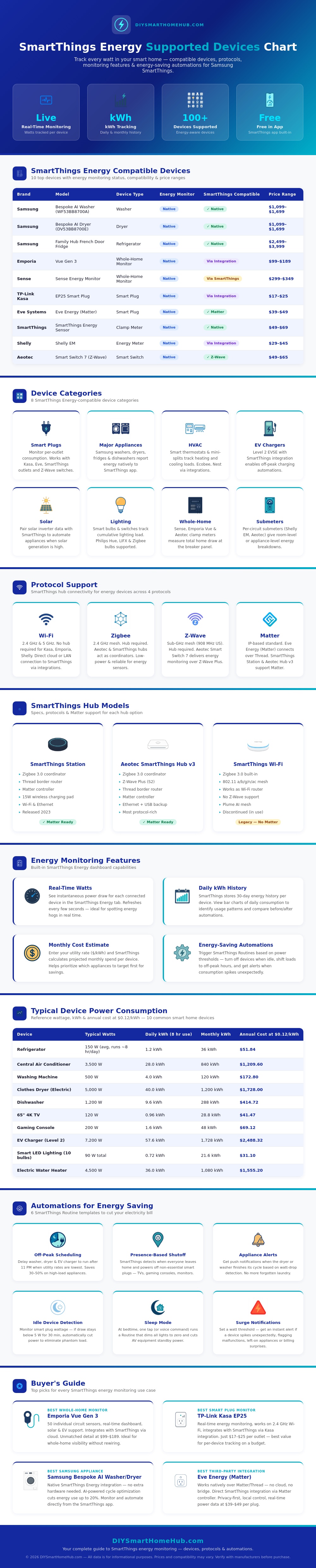 Smartthings Energy Supported Devices Chart