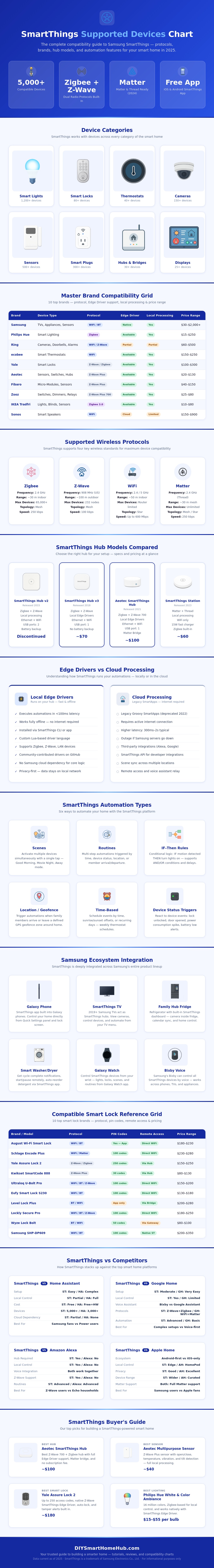 Smartthings Supported Devices Chart
