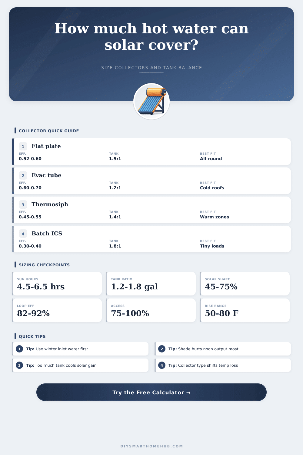 Solar Water Heater Calculator for Hot Water Output