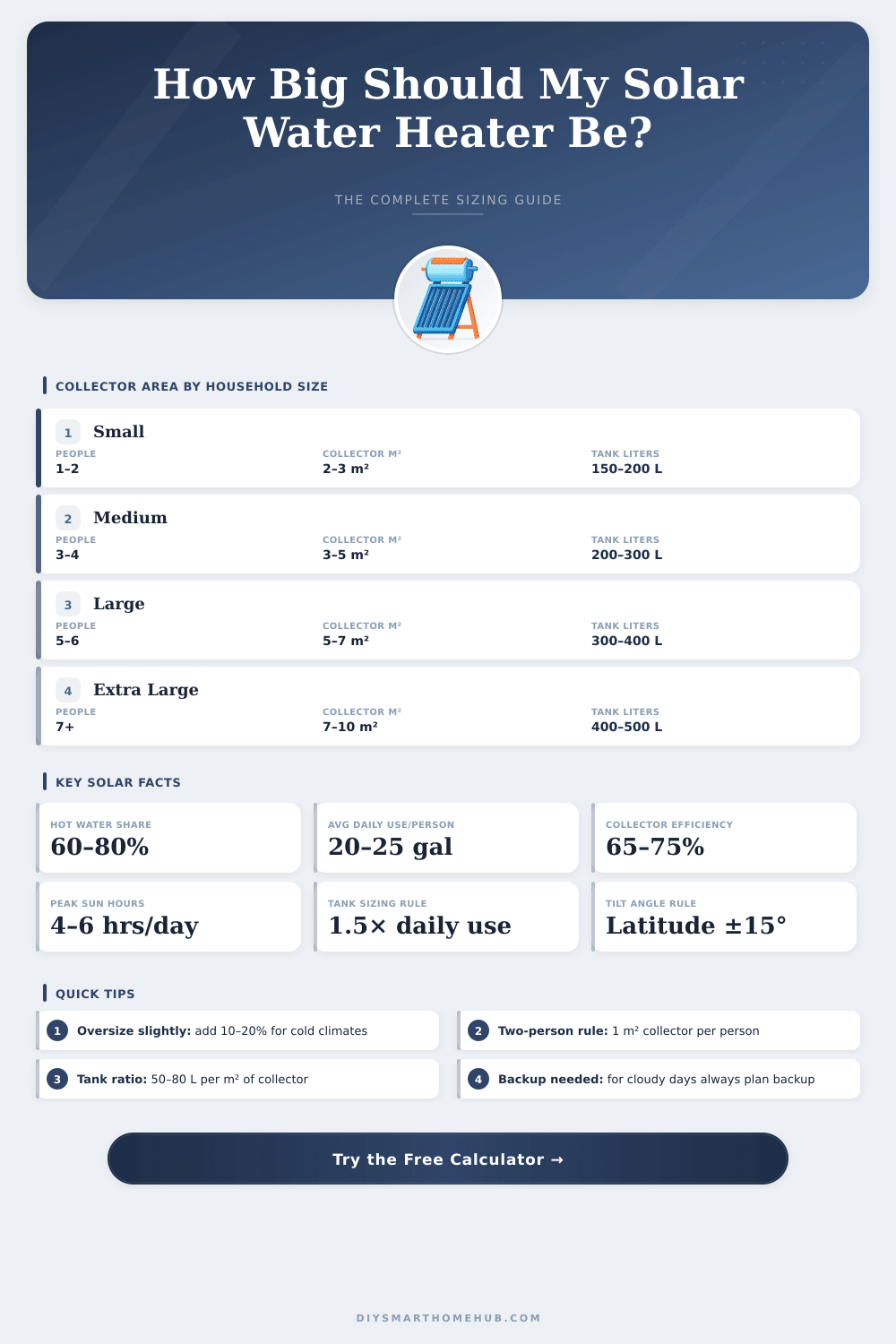 Solar Water Heater Calculator: Size Your System Right