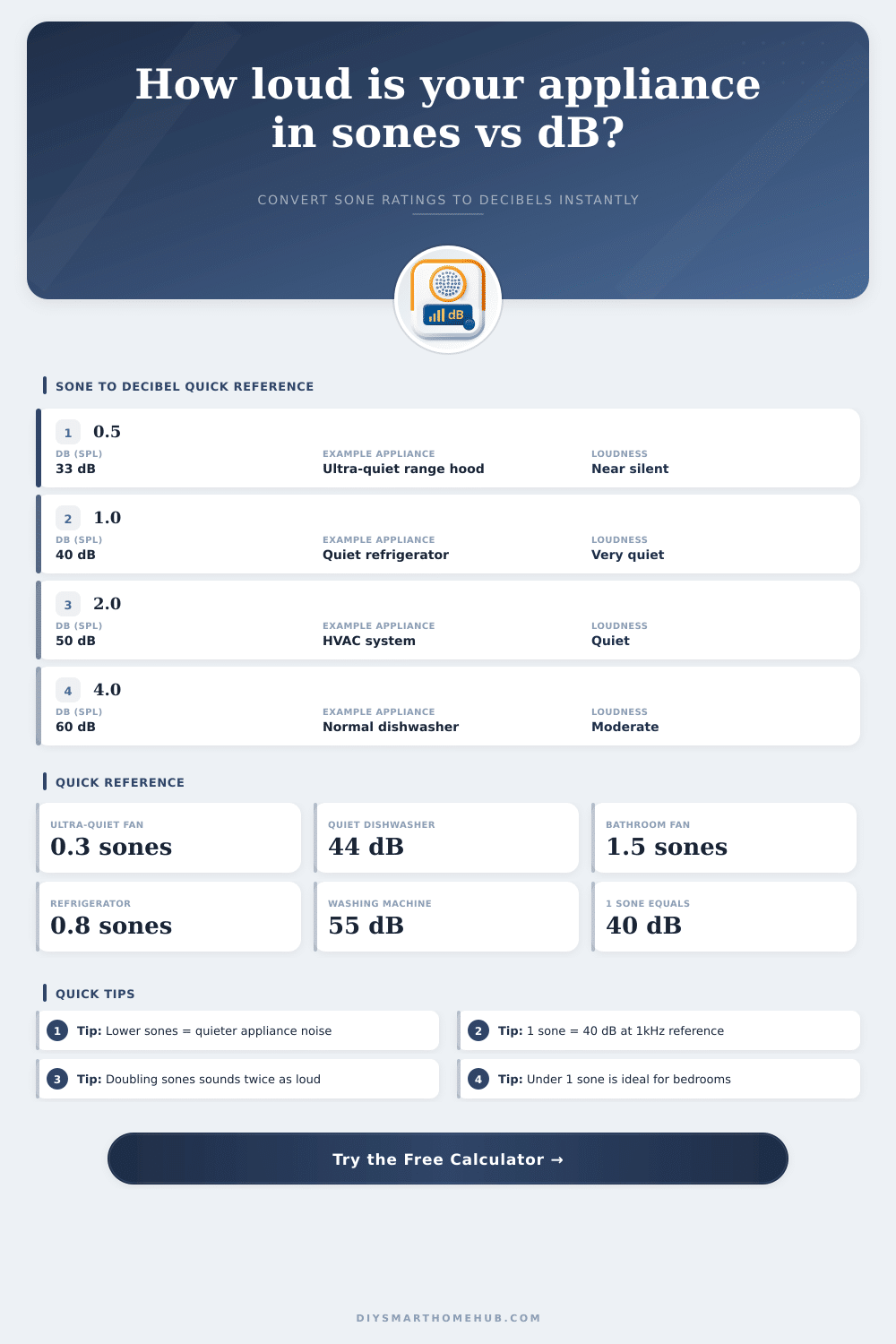 Sone to Decibel Converter | Noise Level Tool