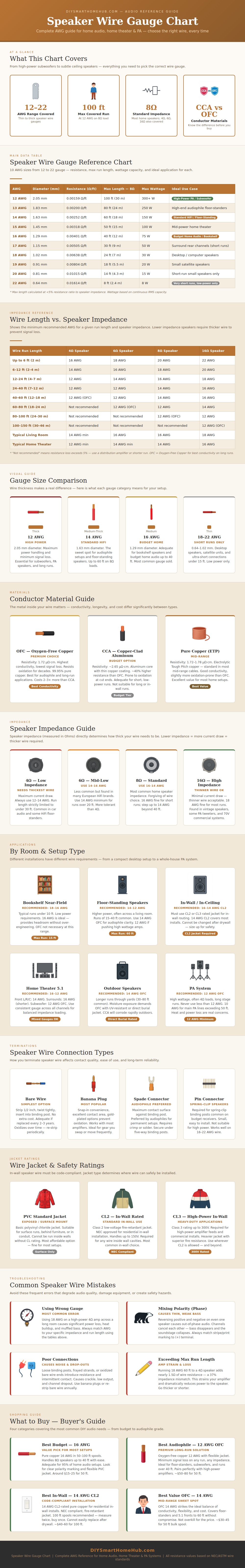 Speaker Wire Gauge Chart
